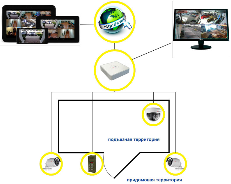 Схема работы видеонаблюдения